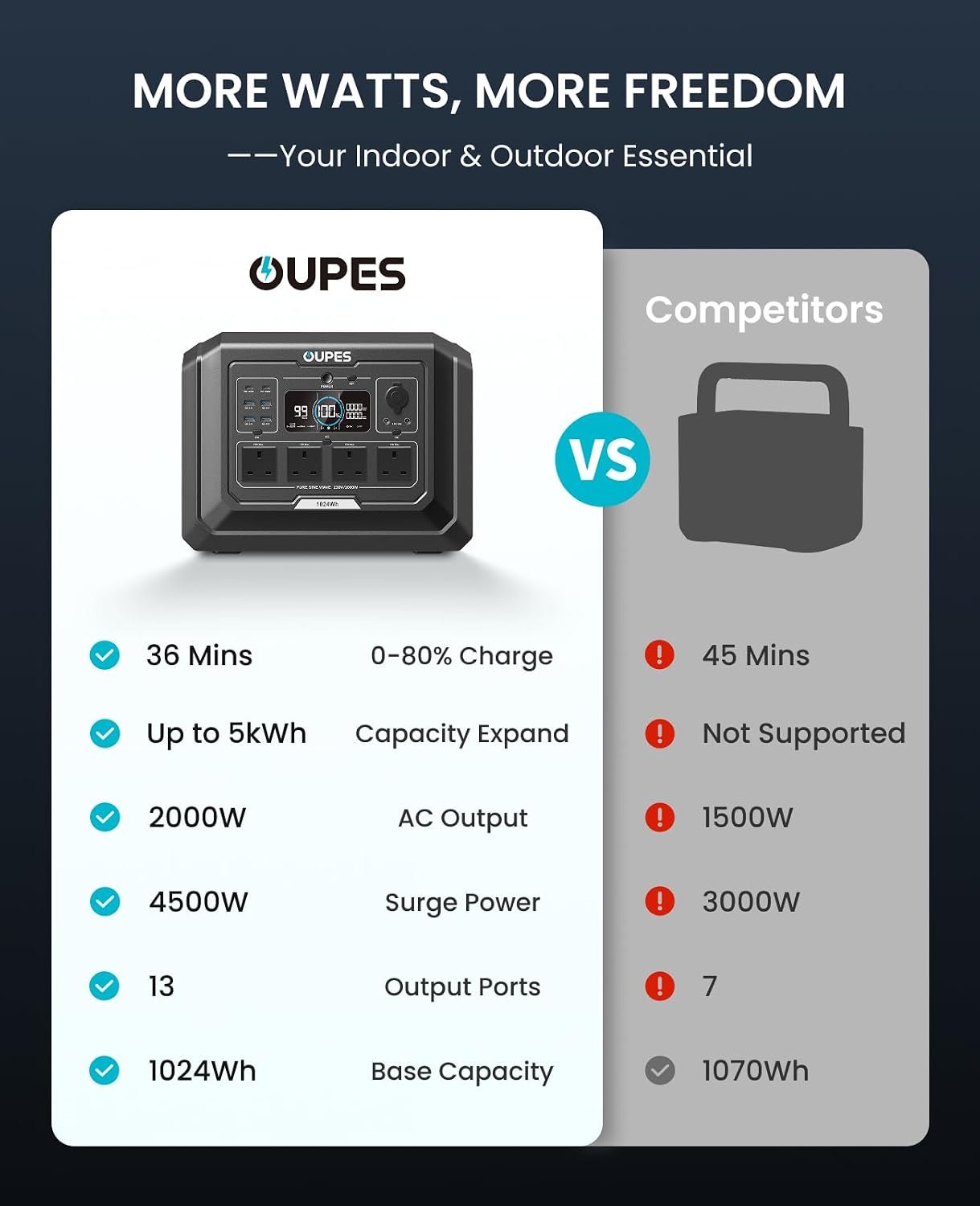 OUPES Mega 1 Portable Power Station – 1024Wh, 2000W Output, LiFePO4, Expandable to 5kWh